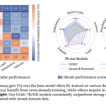 GURU: A Reinforcement Learning Framework that Bridges LLM Reasoning Across Six Domains